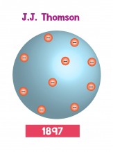 The plum pudding model of atom